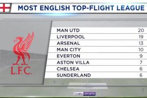 一步之遥！英格兰顶级联赛冠军数：曼联20冠 利物浦19冠&amp;即将追平